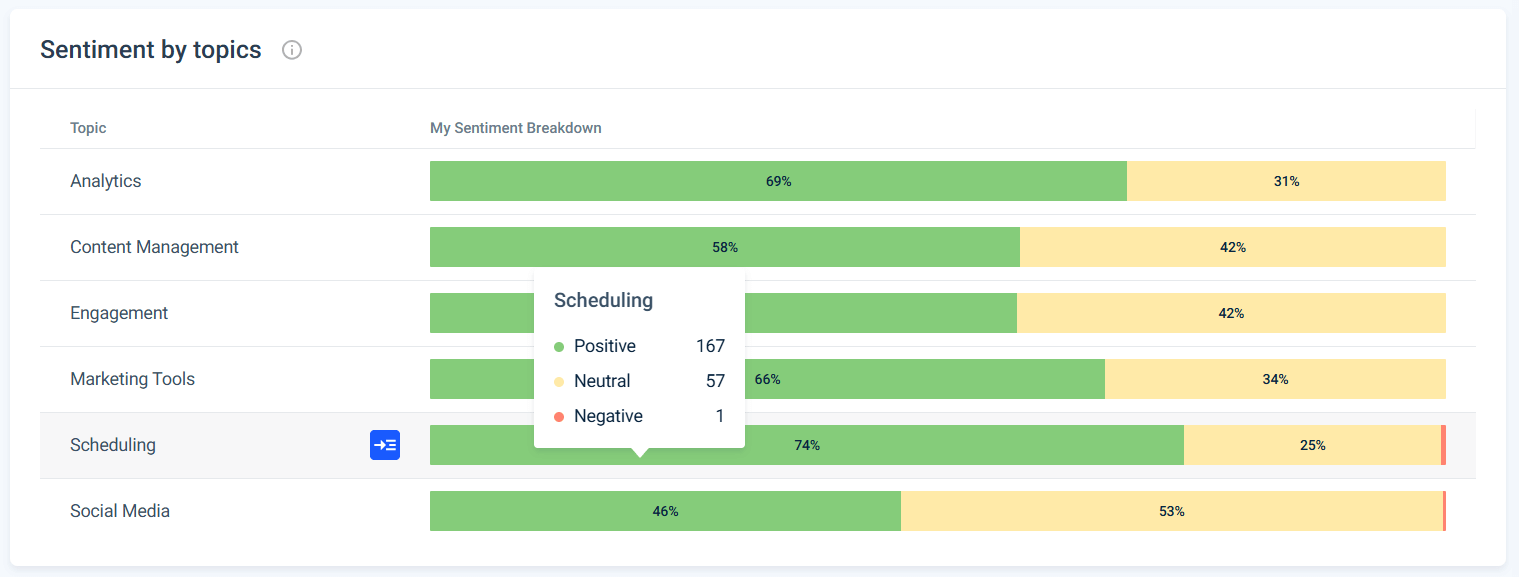 Track AI sentiment metrics by topic