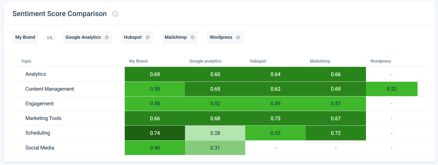 Track and benchmark AI sentiment metrics vs competitors