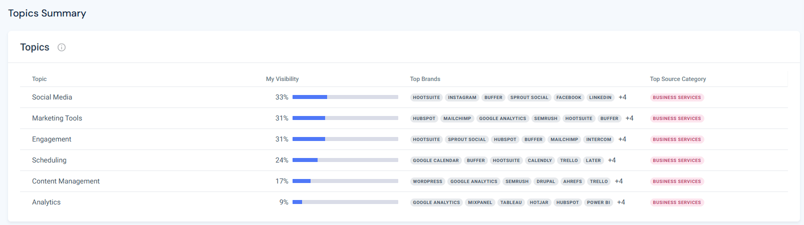 Hootsuite’s AI visibility by topic