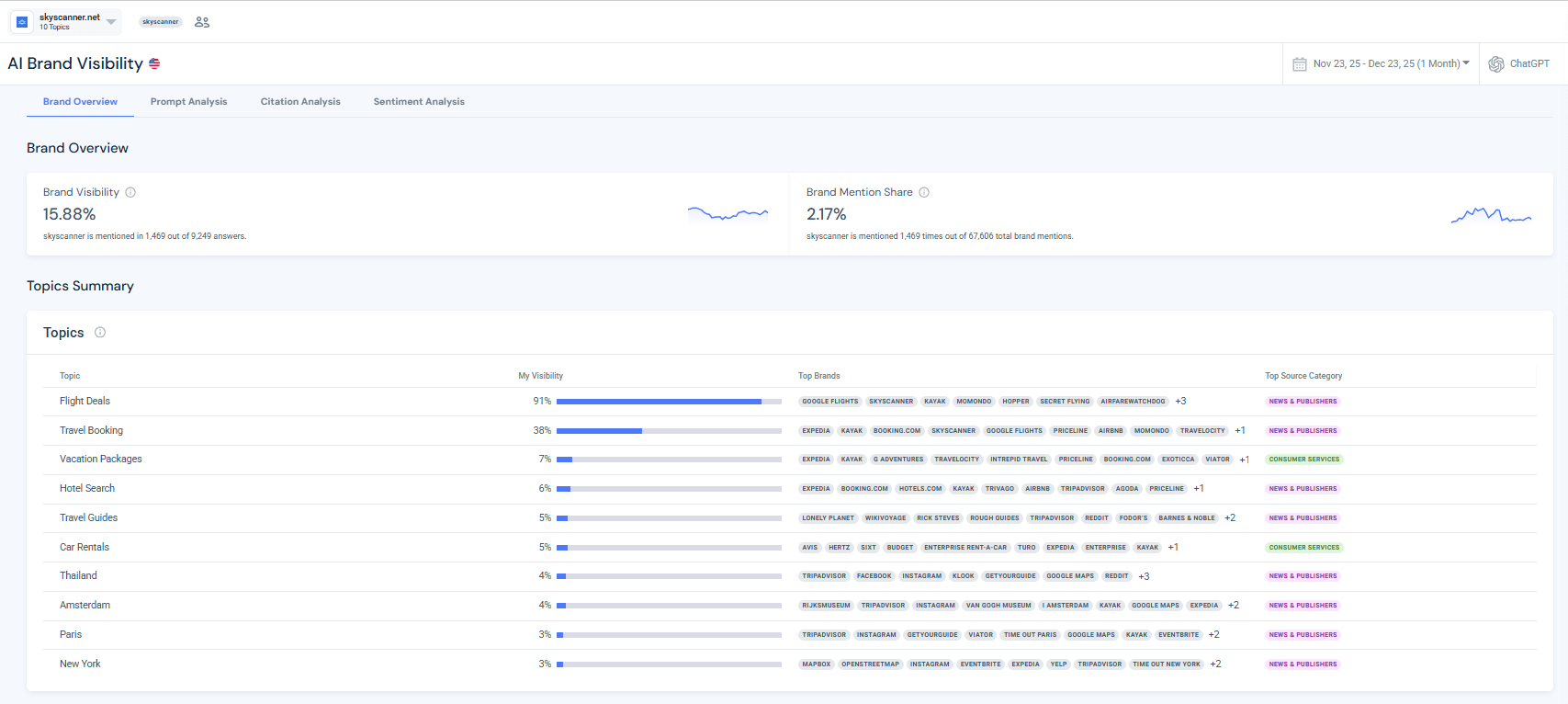 campaign and topic selection