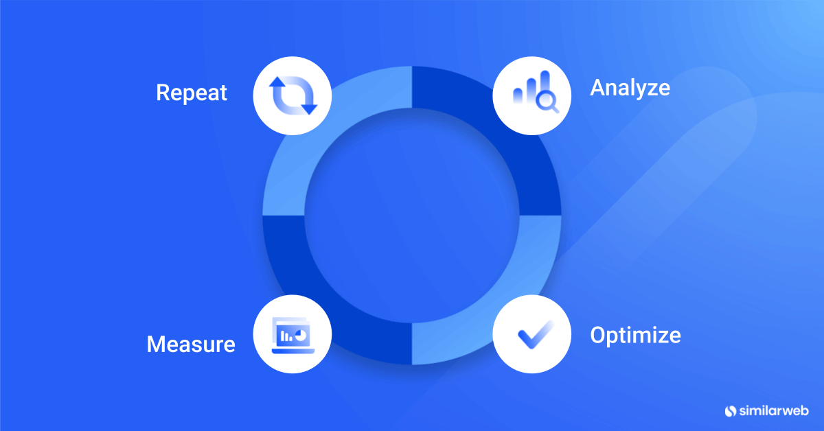 analyze ? optimize ? measure ? repeat