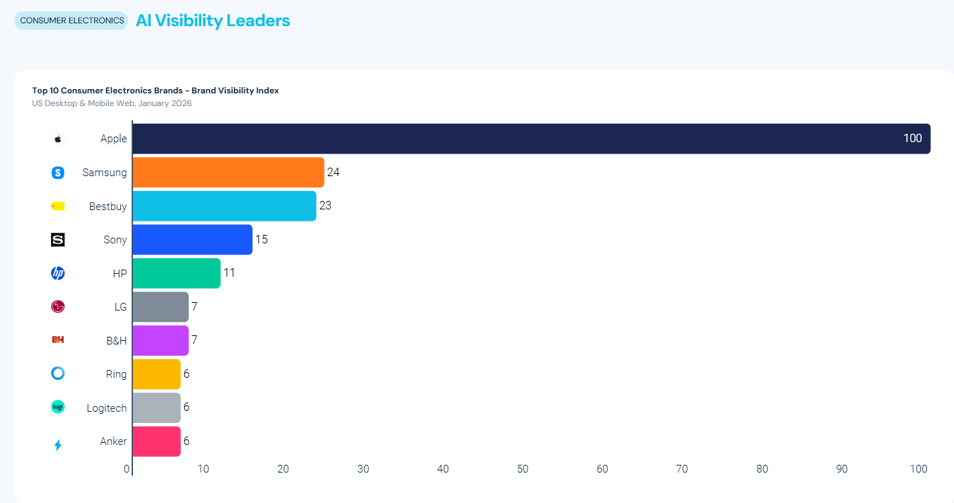 Brand visibility stats by electronics sector