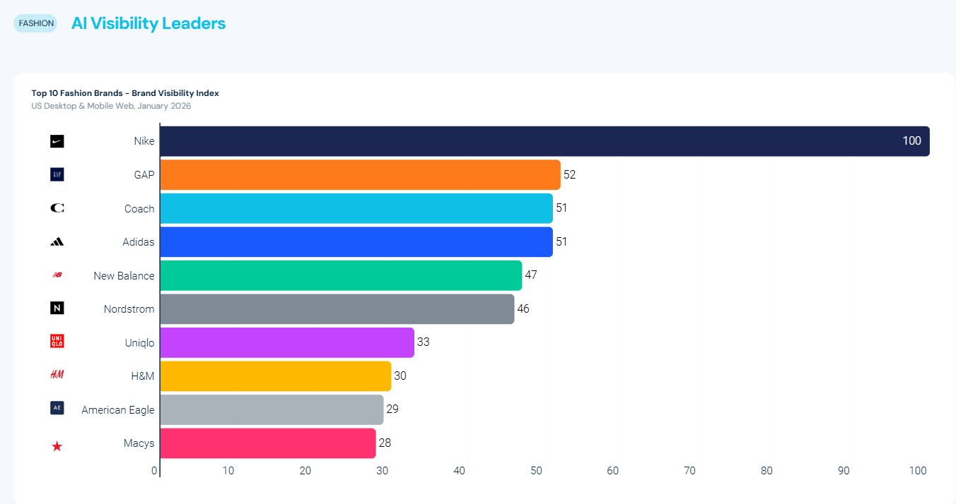 Brand visibility stats by fashion sector
