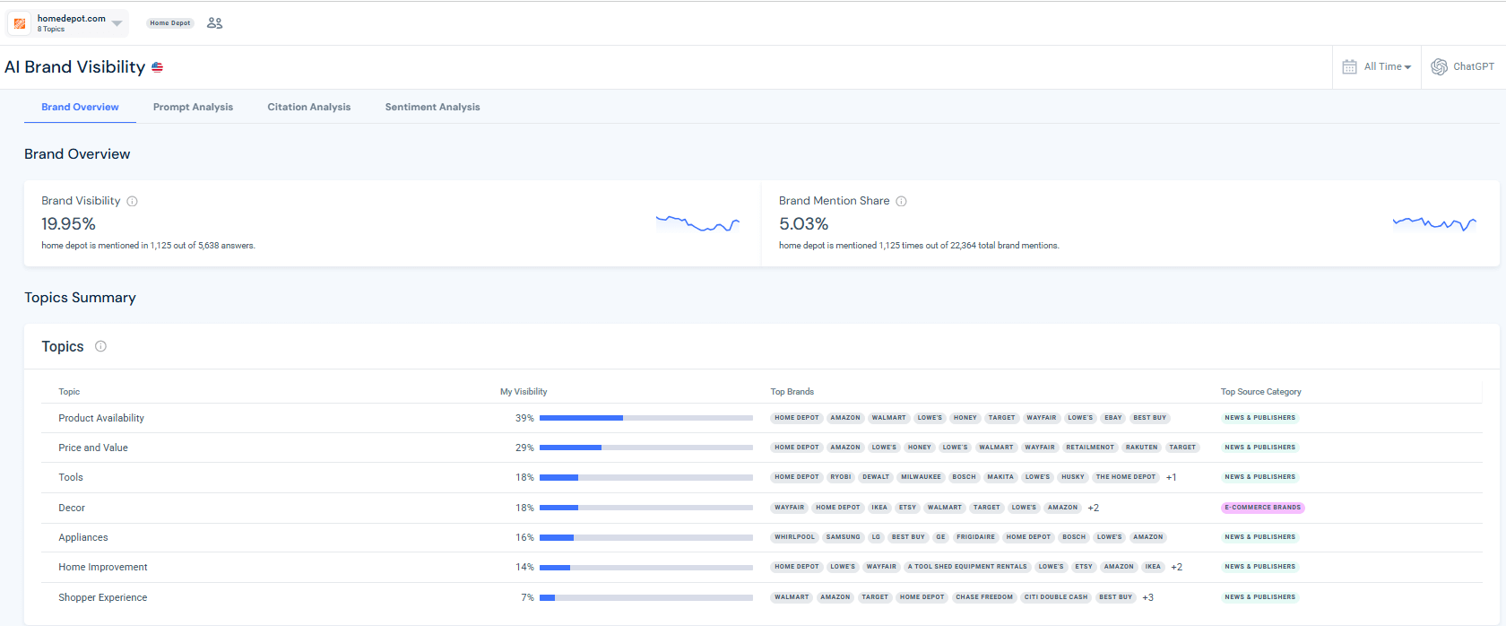 Find the main topics