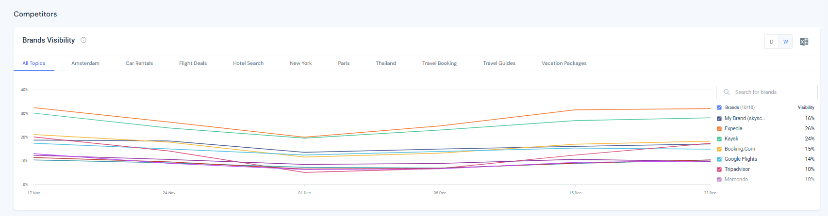 Finding the competitors