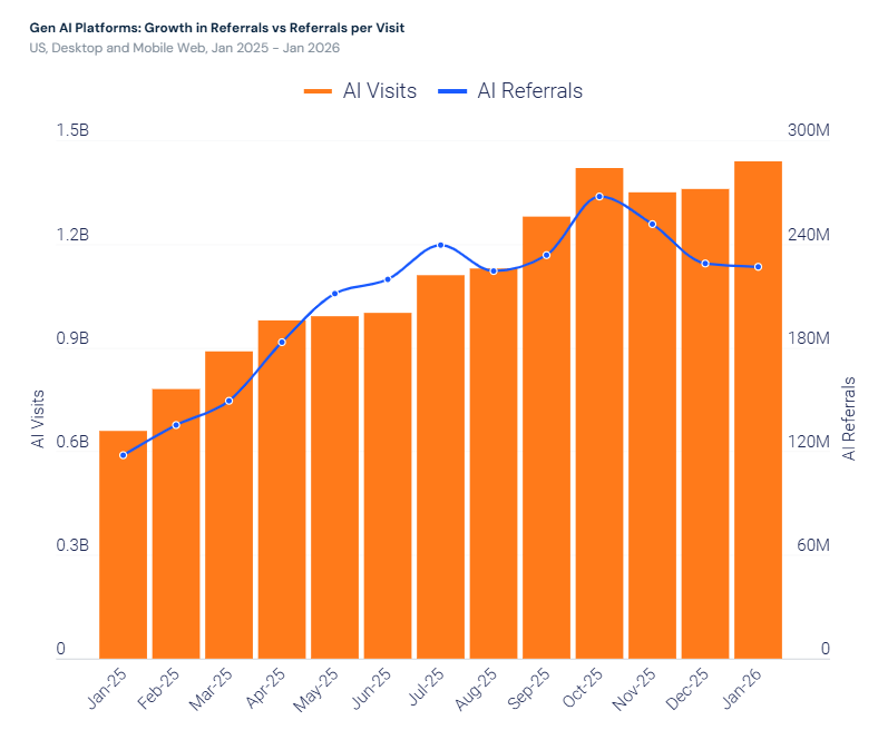 AI referral traffic