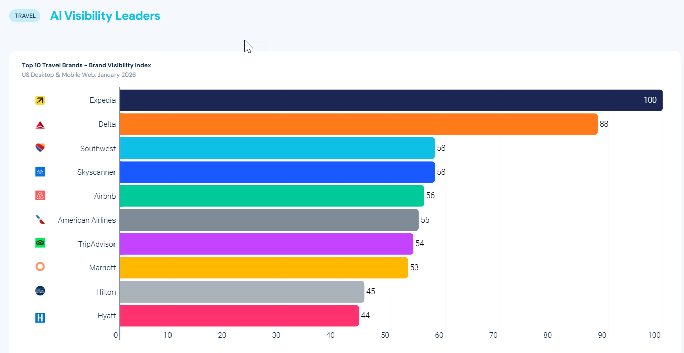 Brand visibility stats by travel sector