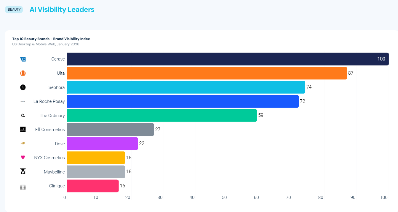 Brand visibility stats by beauty sector