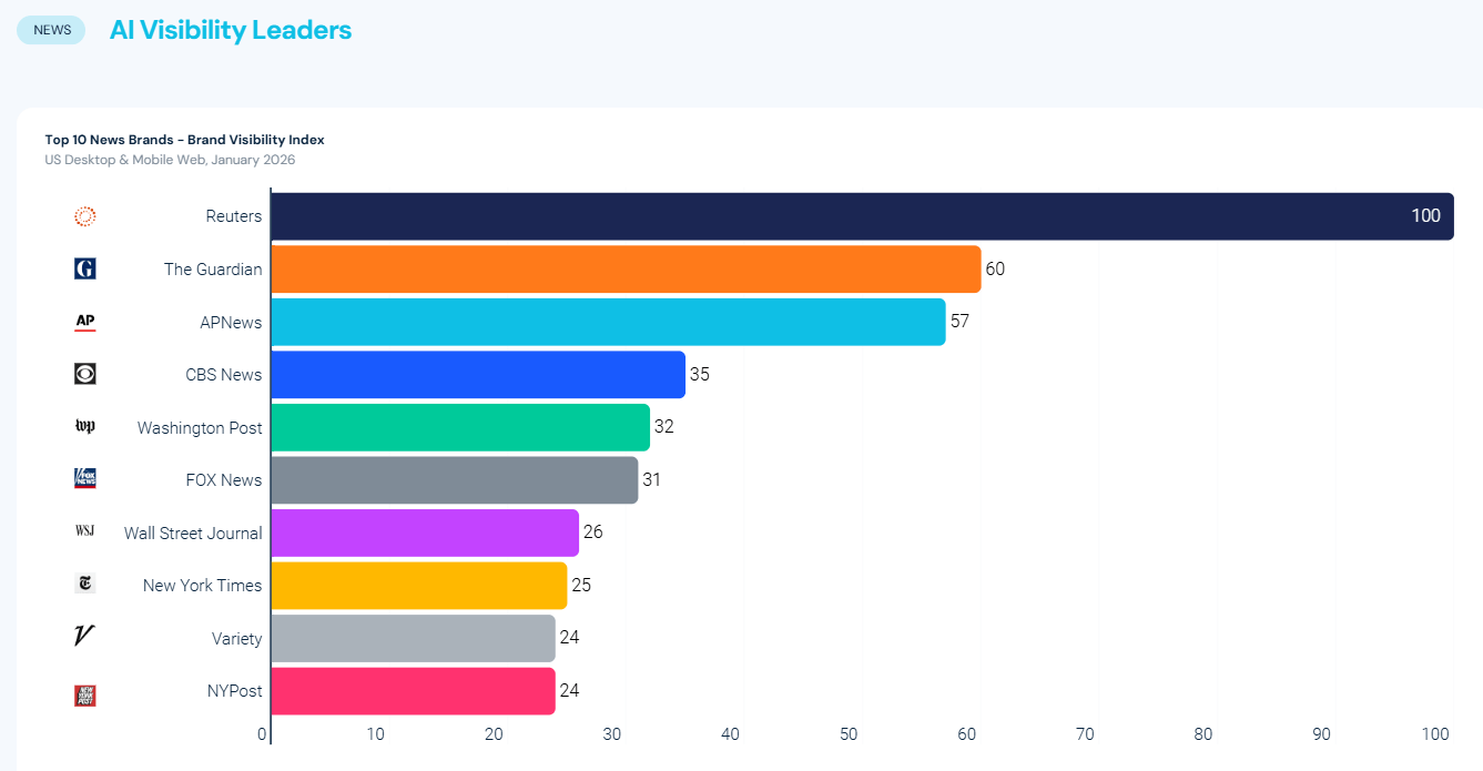 Brand visibility stats by news sector