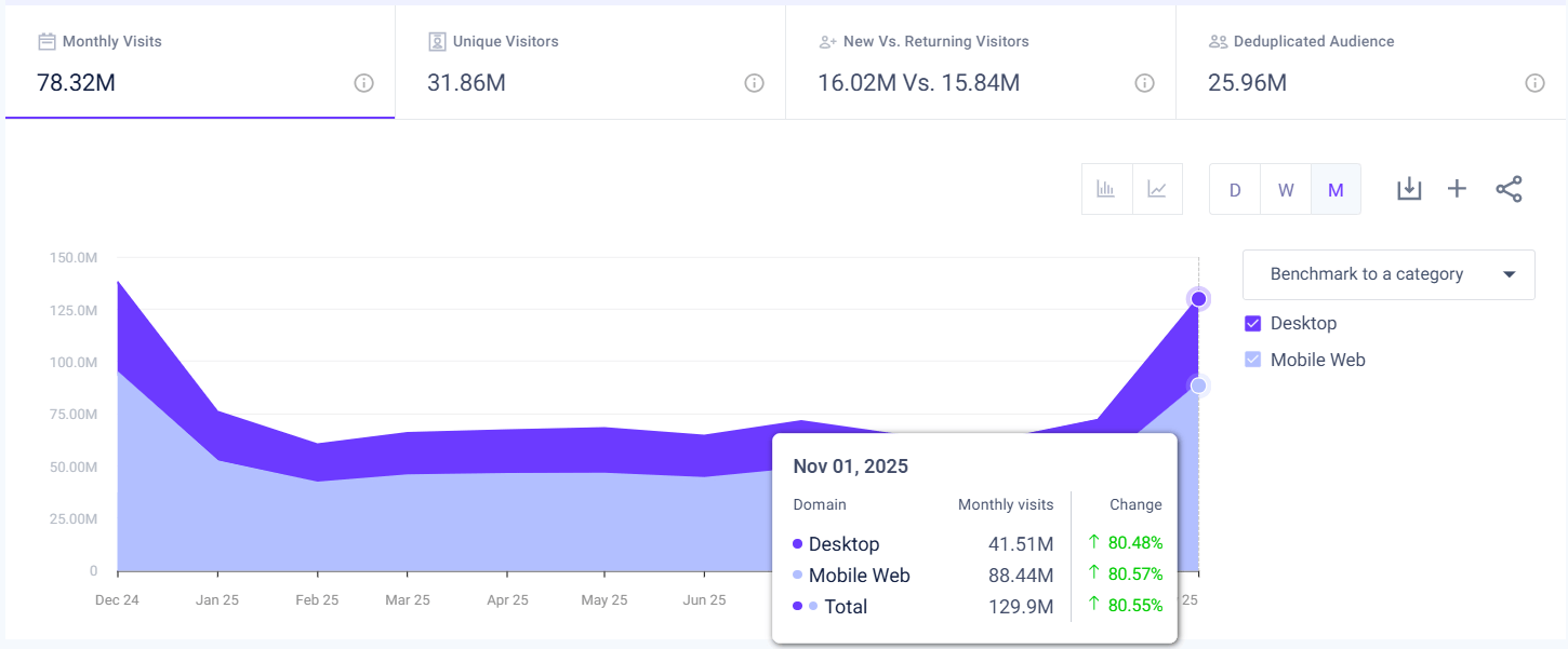 macys.com traffic - USA - November 2025 - Last 12 Months
