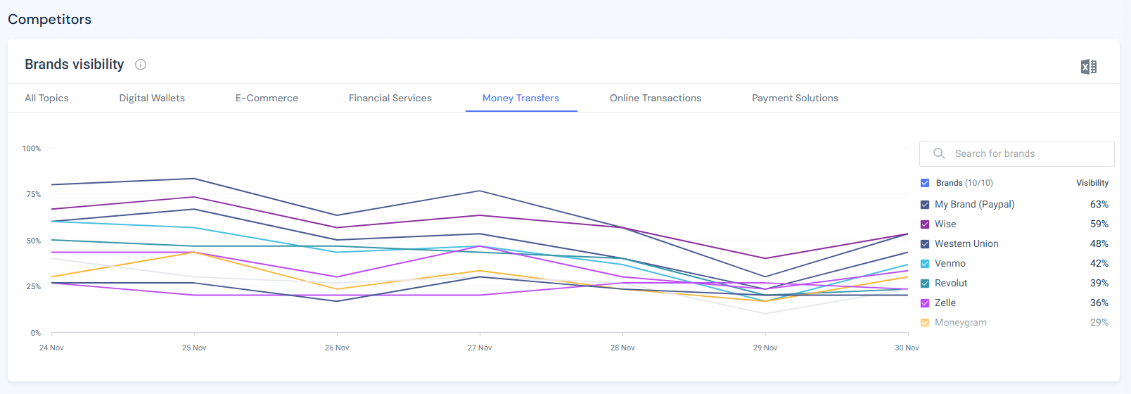 PayPal's AI visibility in the money transfers topic