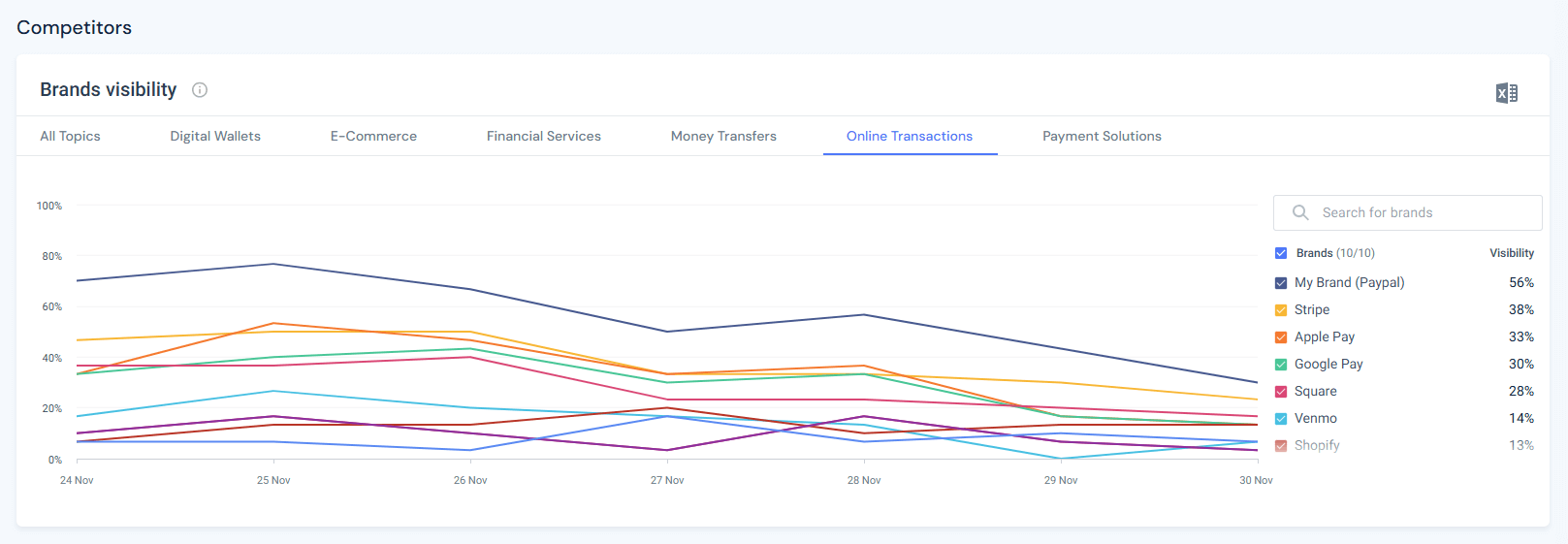 PayPal's AI visibility in the online transactions topic
