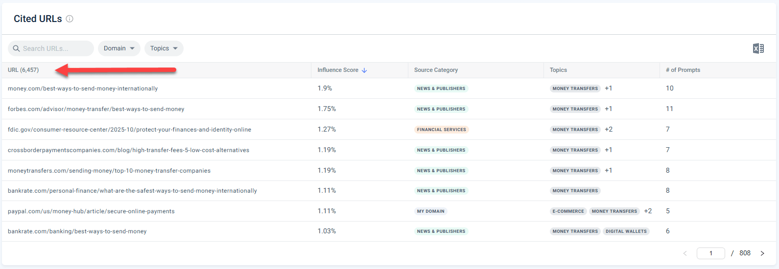 Top cited URLs for PayPal's topics
