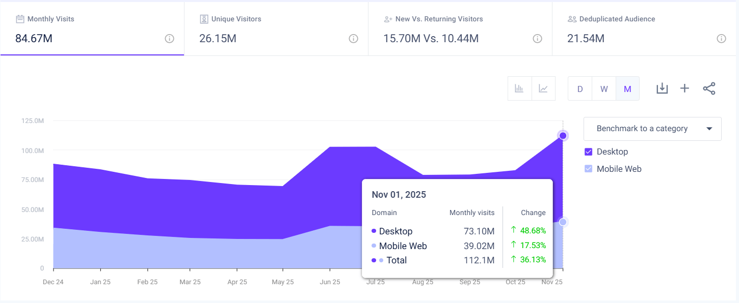 peacocktv.com traffic - USA - November 2025 - Last 12 Months