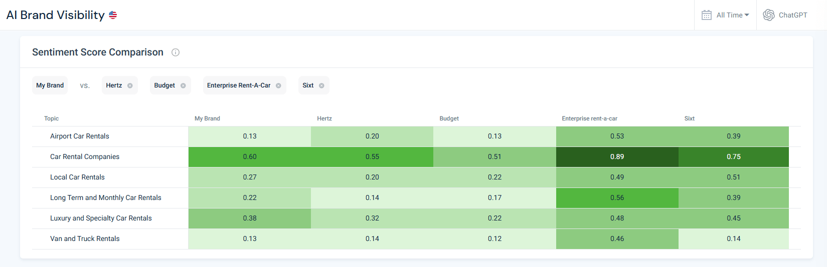 Benchmark AI sentiment vs competitors using the sentiment heatmap