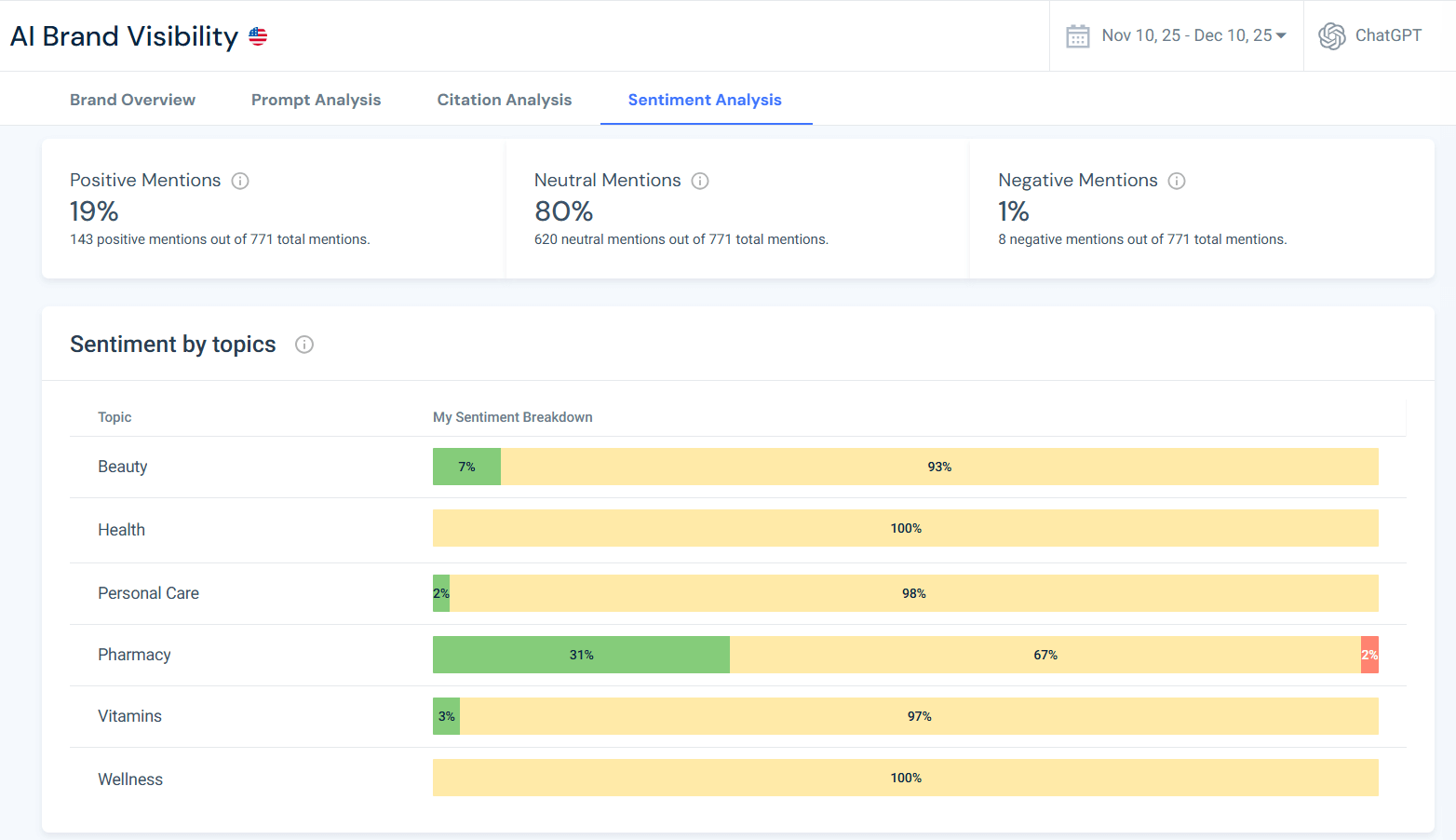Sentiment distribution overview for Chewy