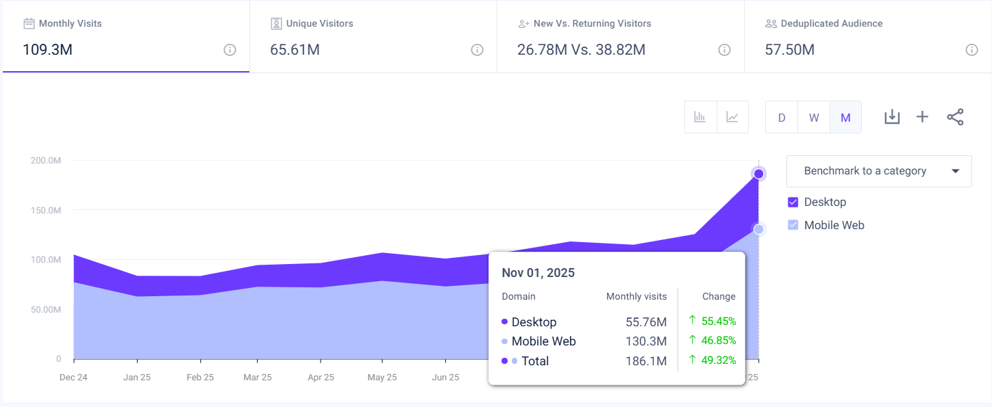 shop.app traffic - USA - November 2025 - Last 12 Months