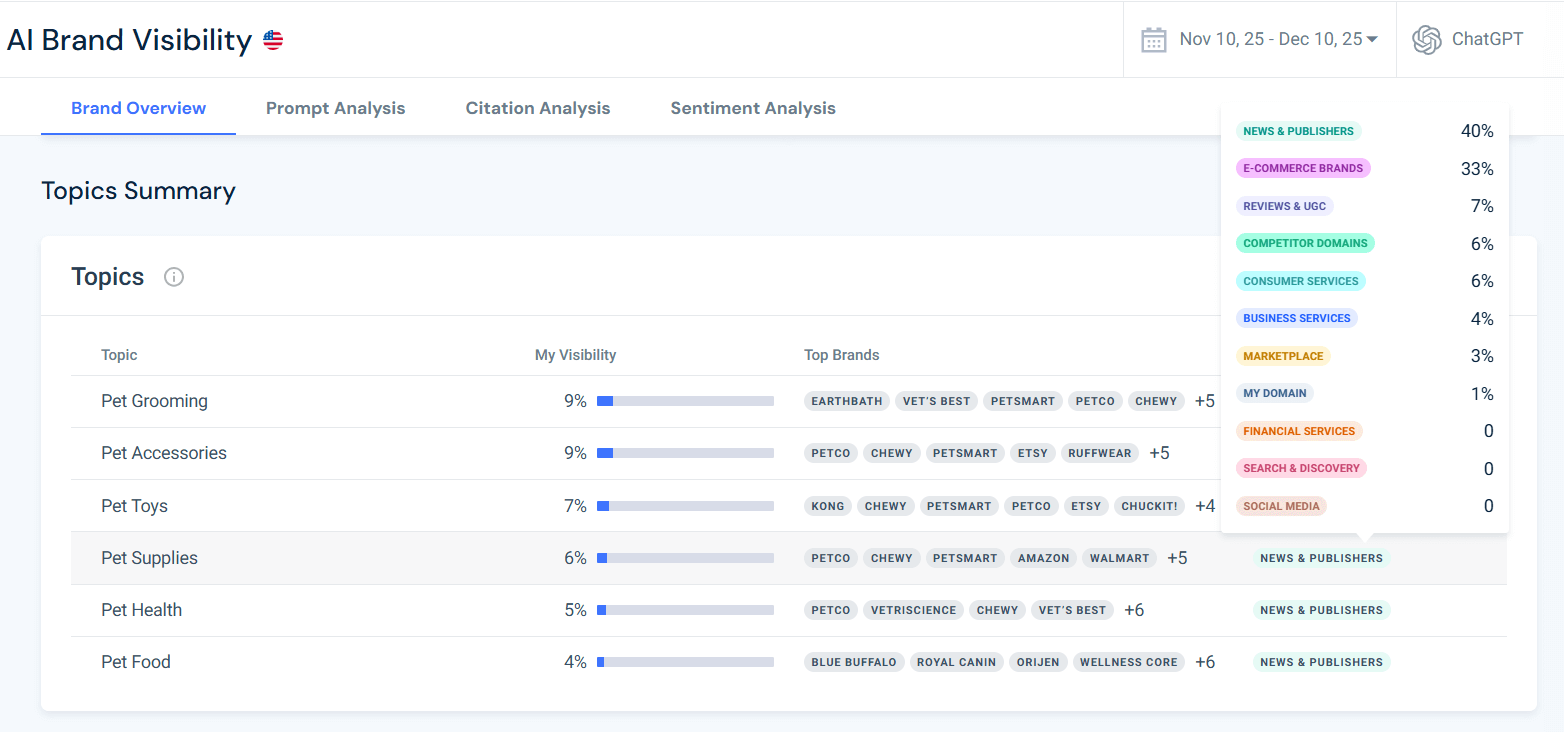 Top sources websites for Chewy topics