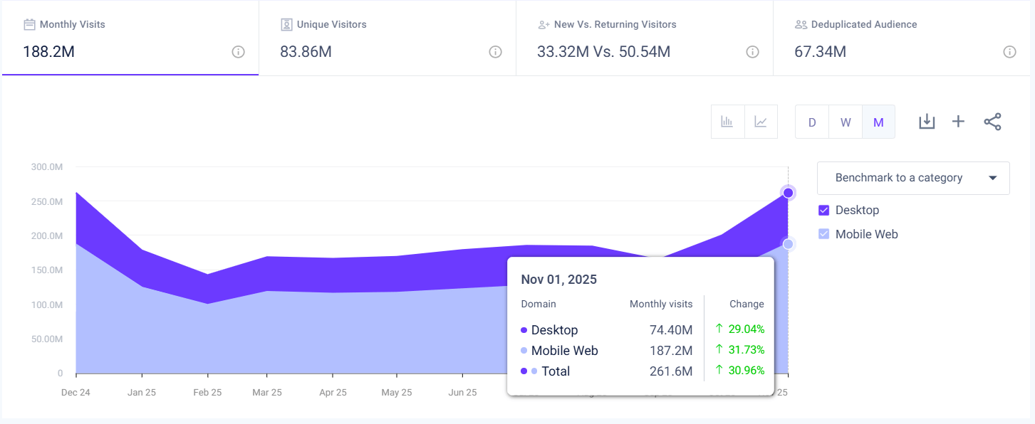 target.com traffic - USA - November 2025 - Last 12 Months