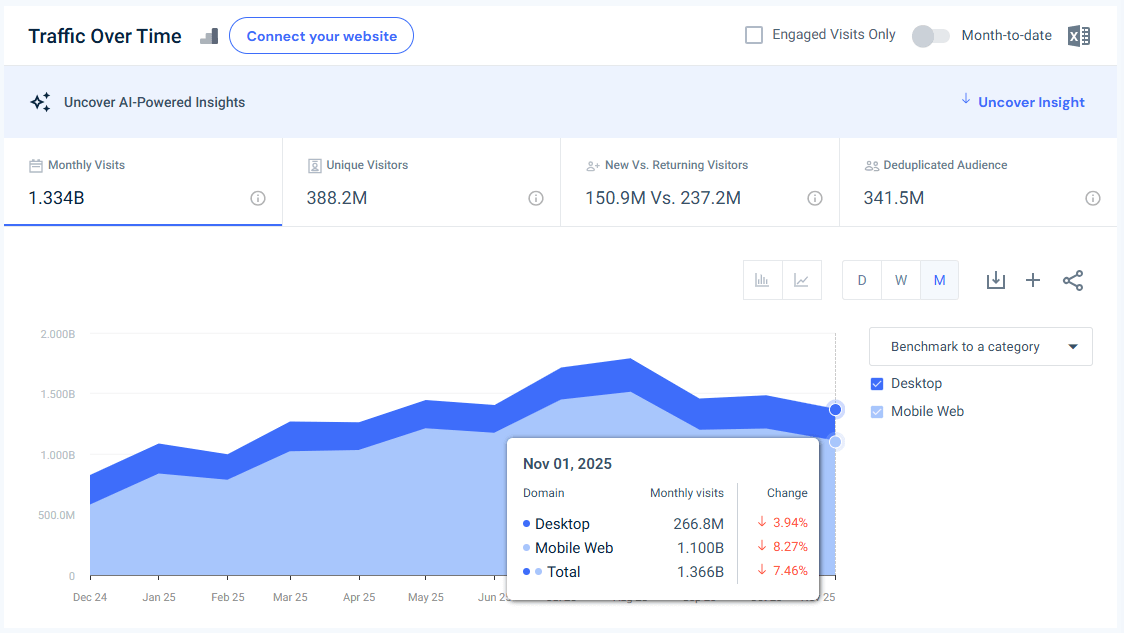 temu.com traffic - November 2025 - Last 12 months