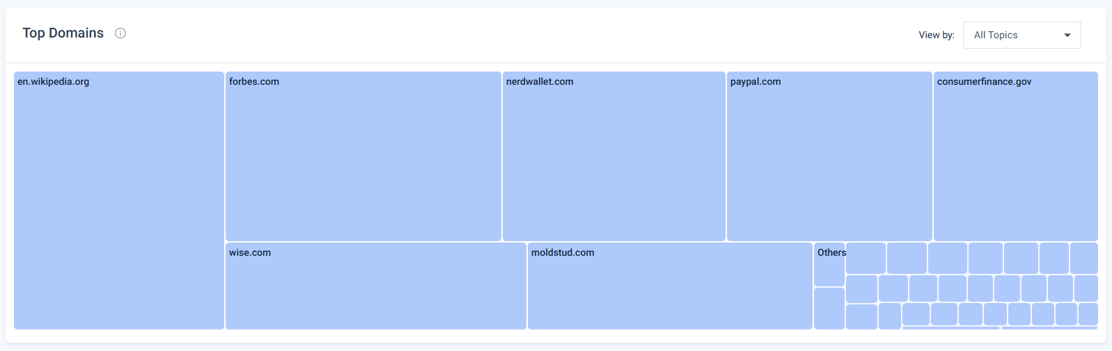 Top cited domains for PayPal's topics