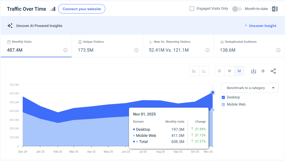 walmart.com traffic - November 2025 - Last 12 months