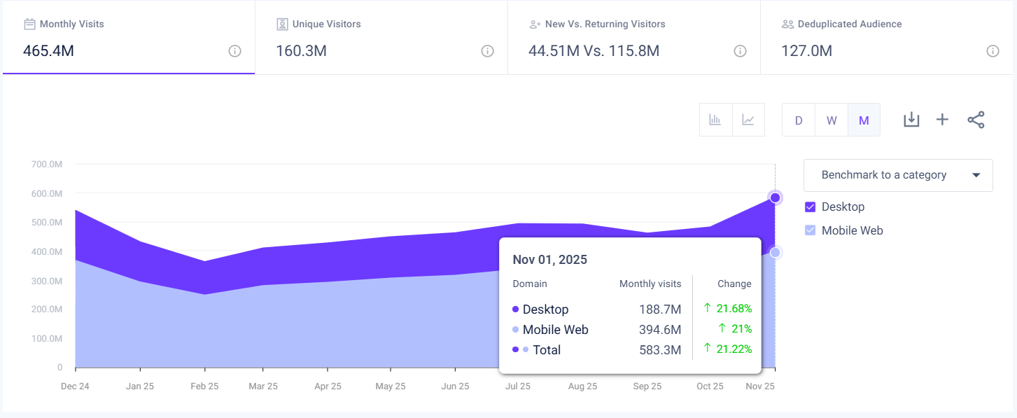 walmart.com traffic - USA - November 2025 - Last 12 Months