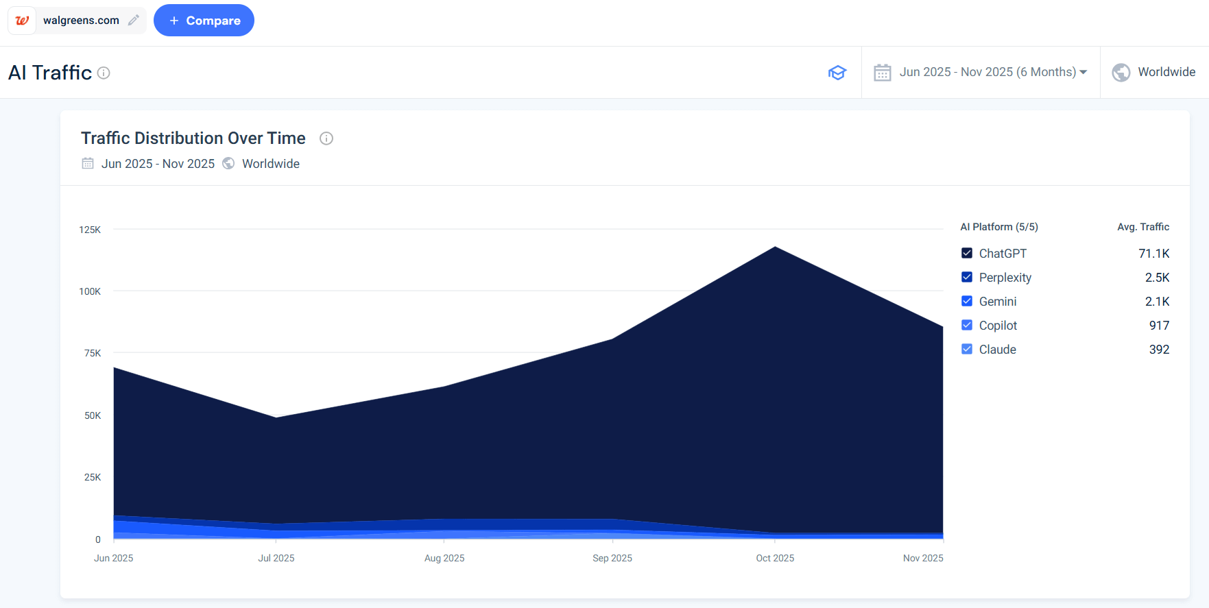 Analyze traffic coming from AI