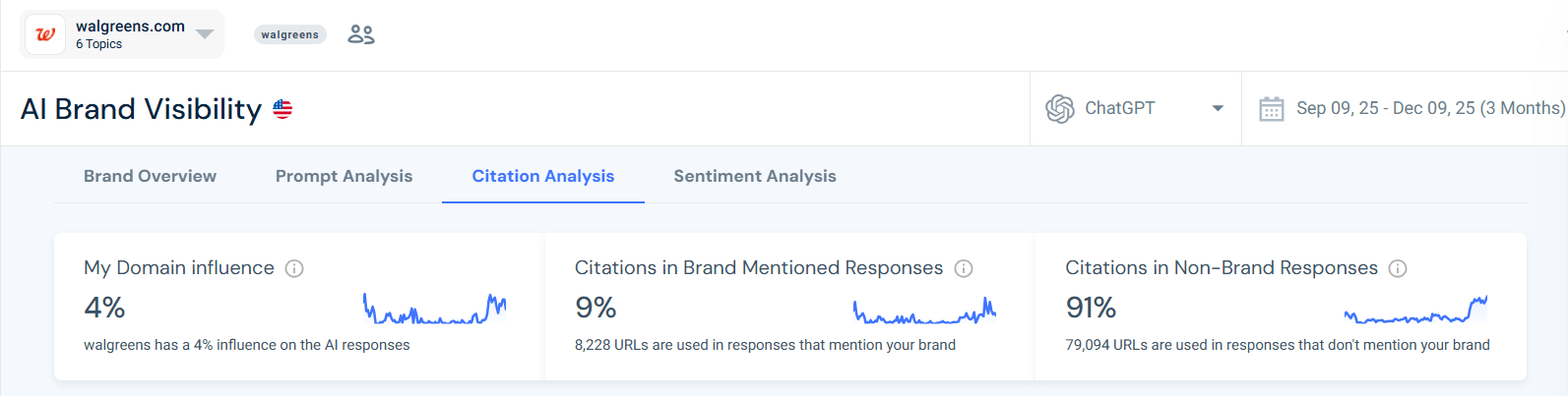 Check overall citation share