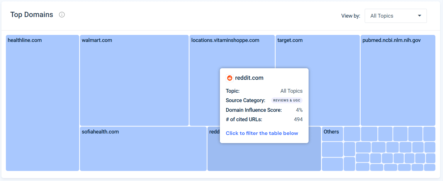 Analyze cited domains influence score