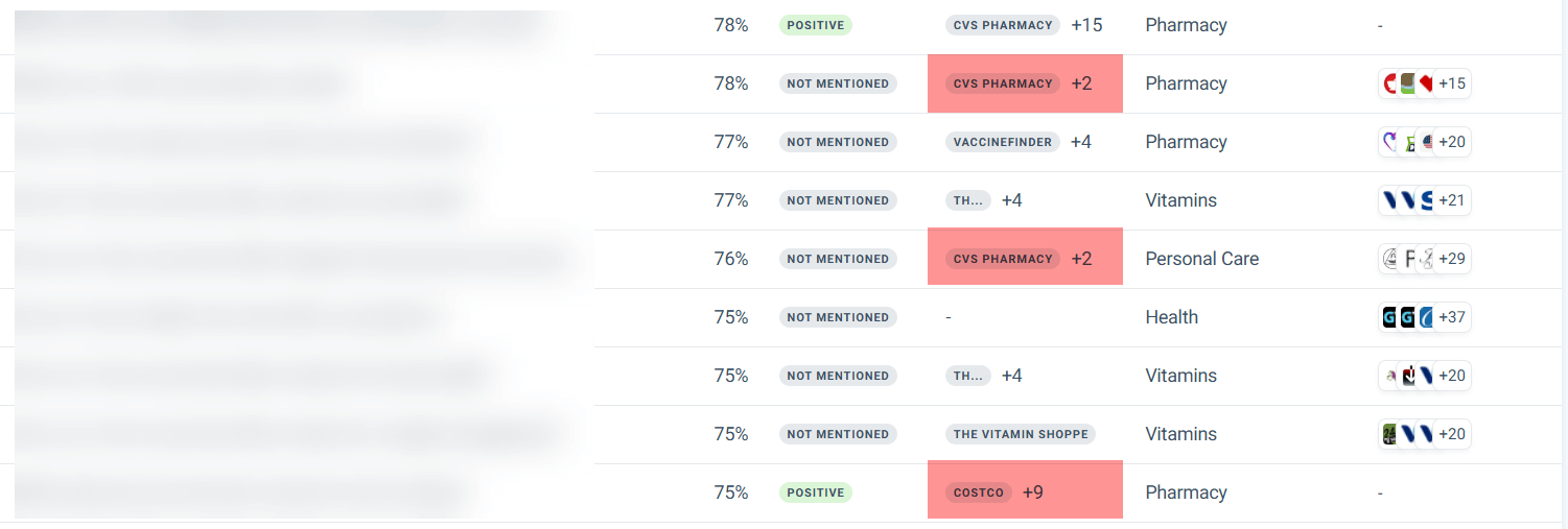 Example of missed opportunities with high intent and low visibility