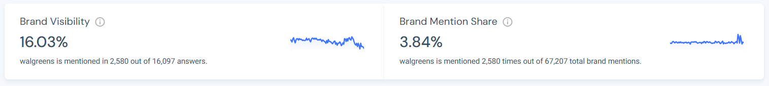 Walgreens brand mentions share