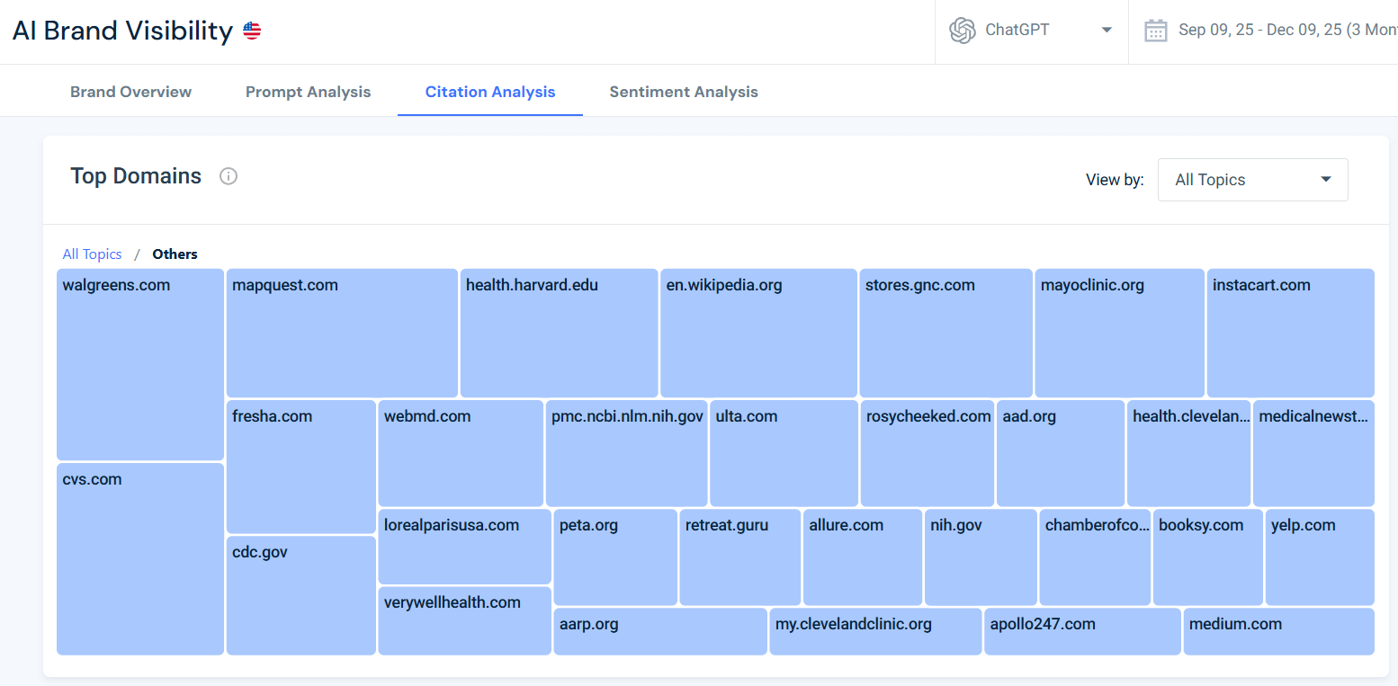 Analyze lower influence domains cited by AI as well