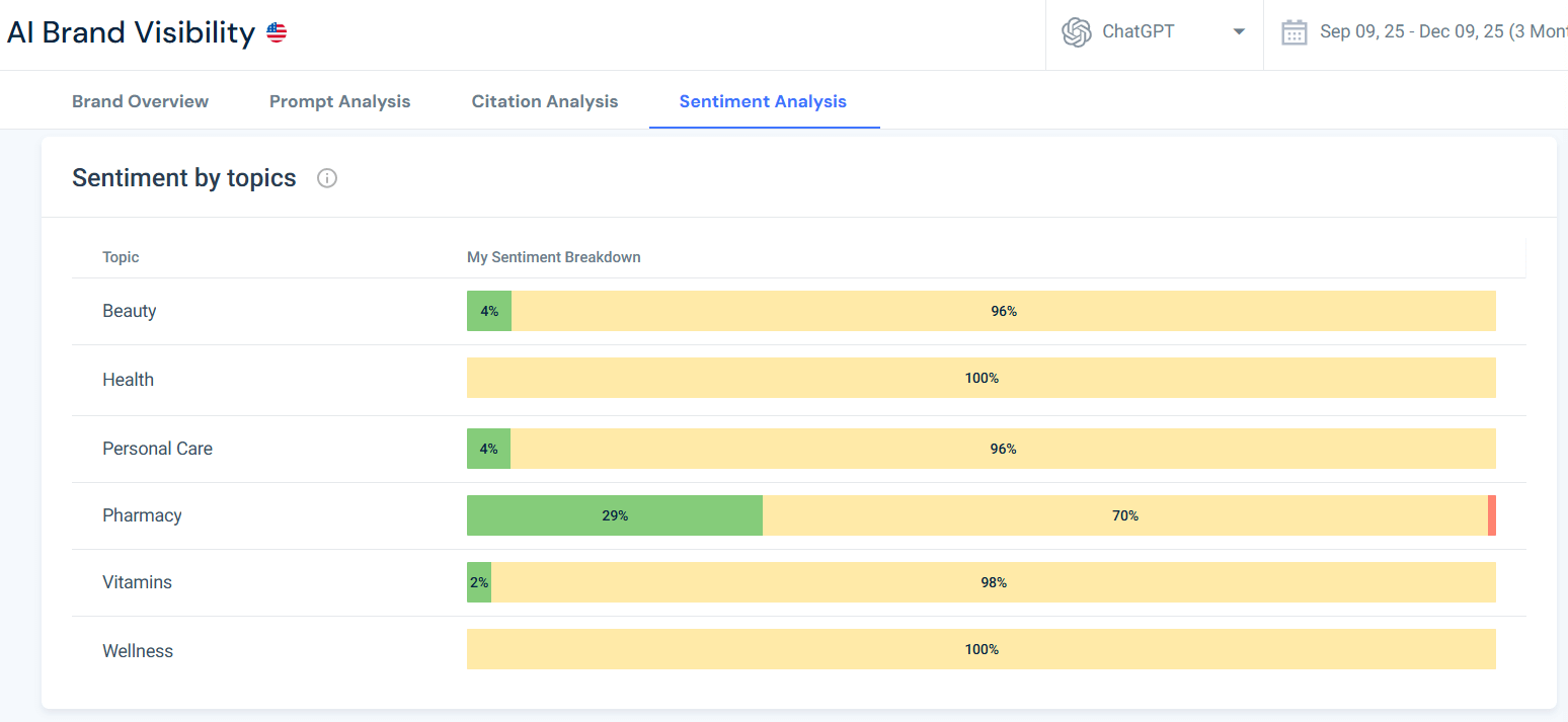 Analyze sentiment by topic