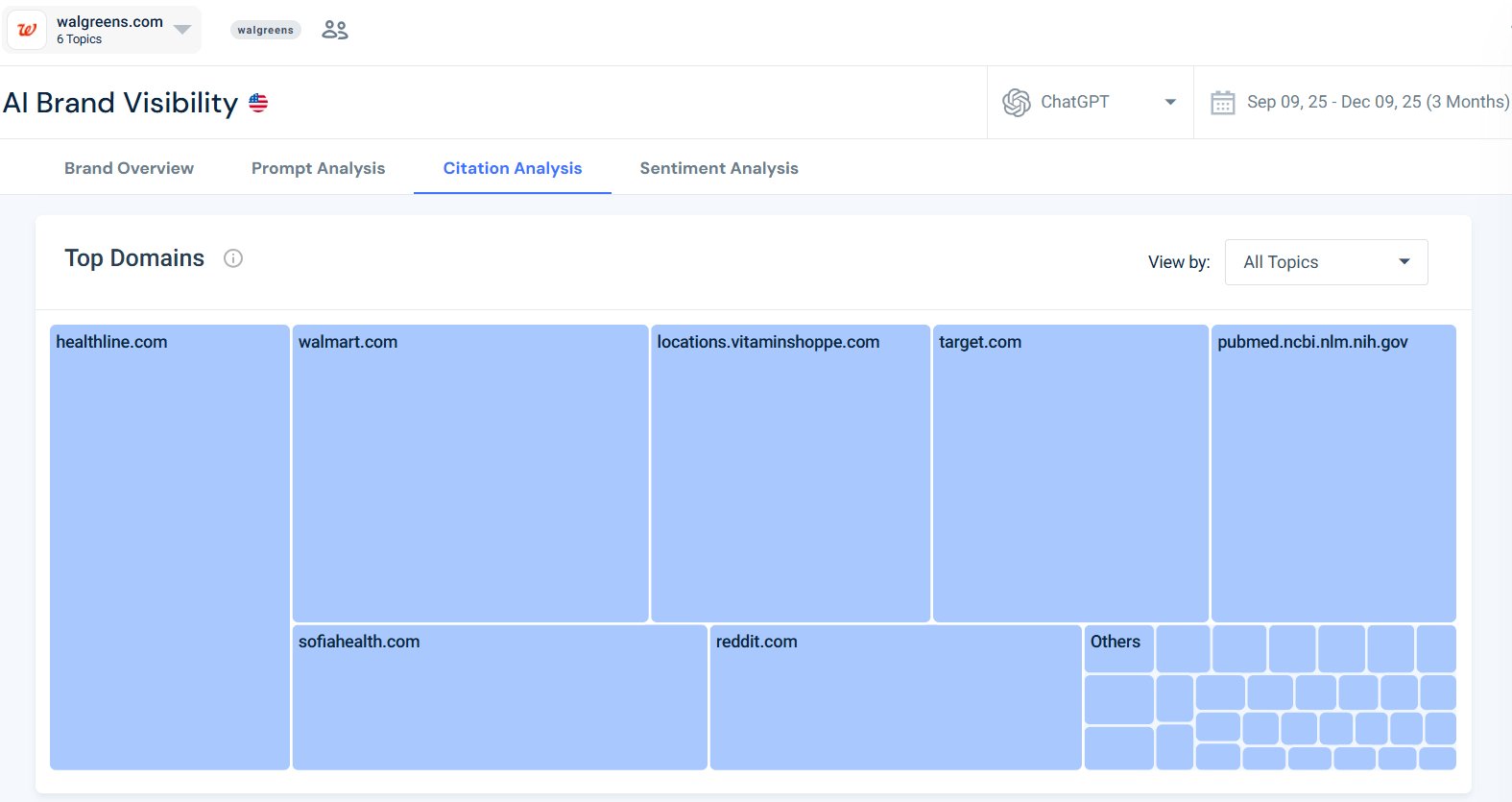 Check top cited domains