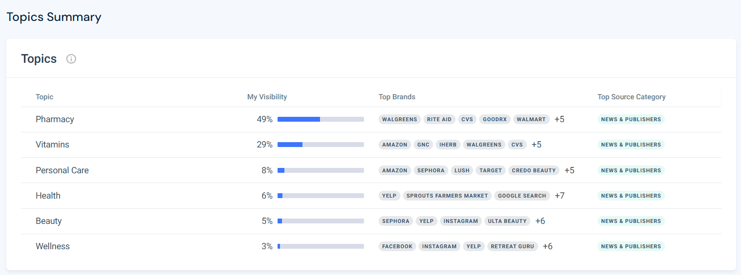 Top topics AI visibility overview