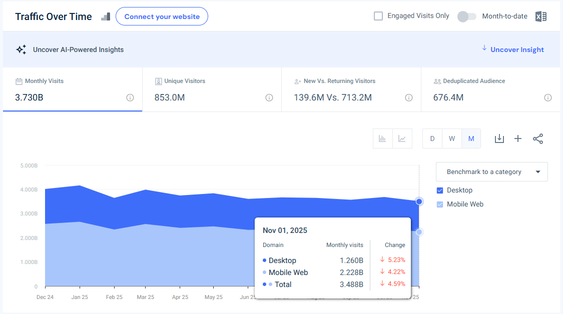 wikipedia.org traffic - November 2025 - Last 12 months