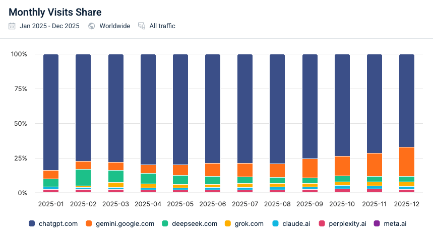 AI platform traffic share