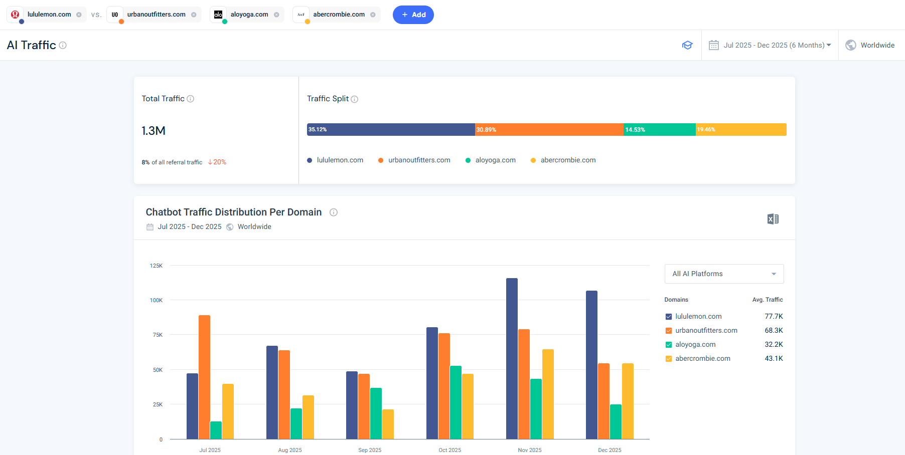 AI Traffic comparison