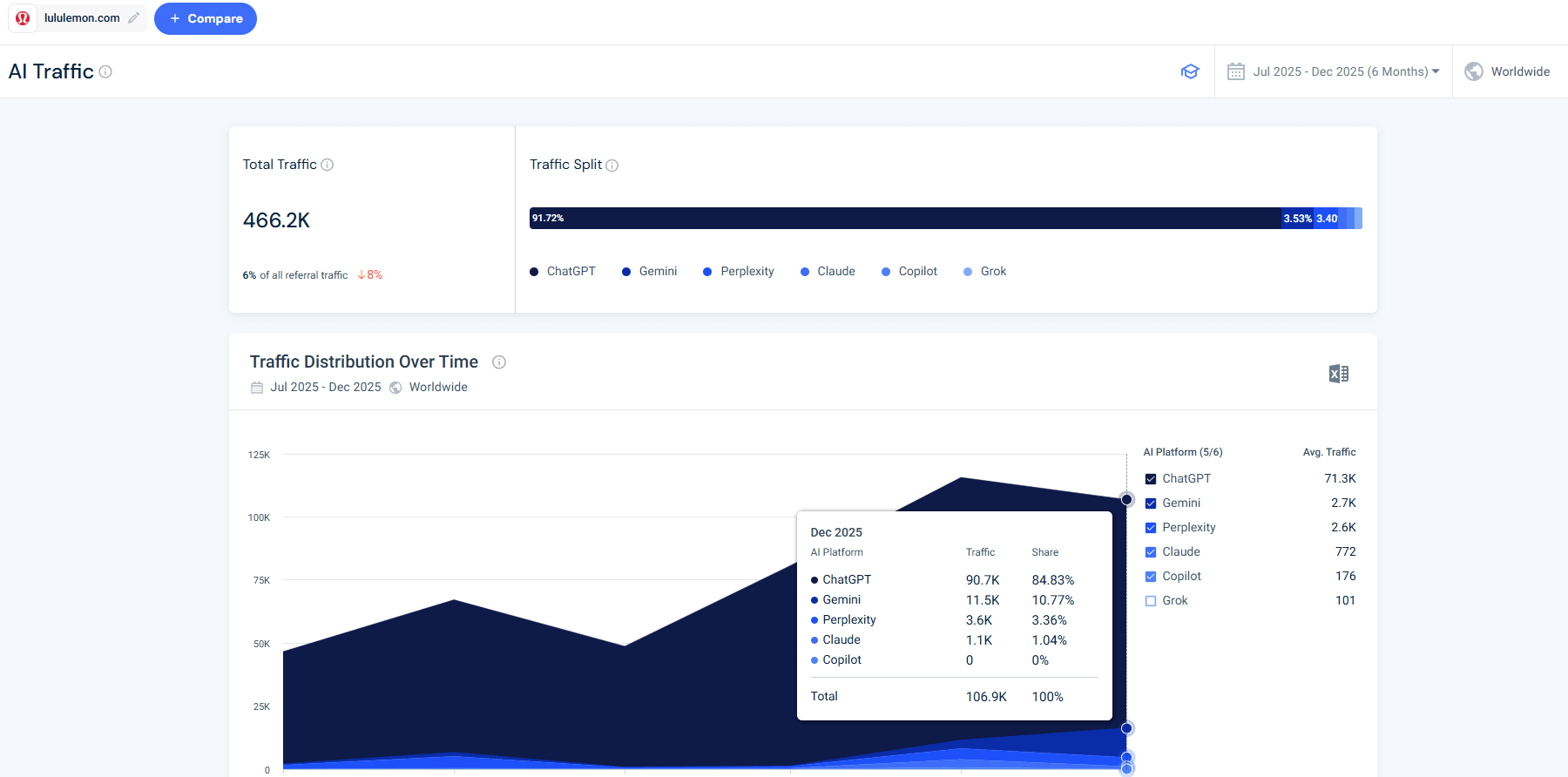 AI Traffic overview for lululemon
