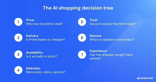 Ai Shopping Decision Tree