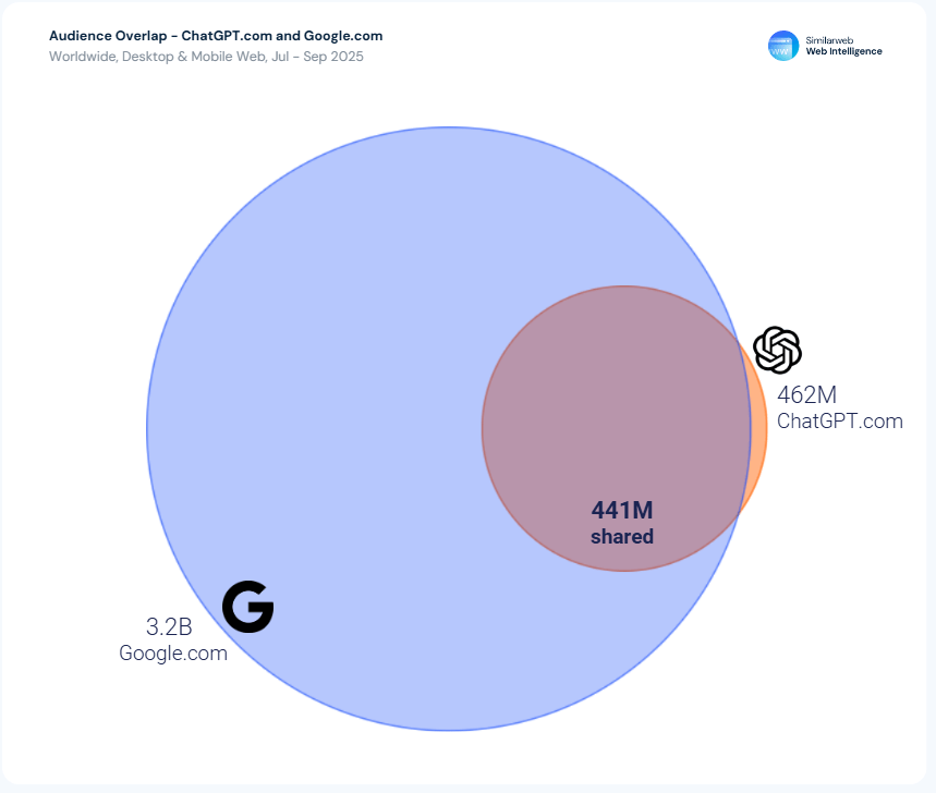 Audience overlap between Google and ChatGPT