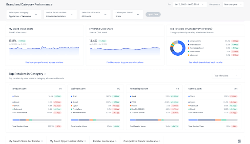 Brand Category Performance