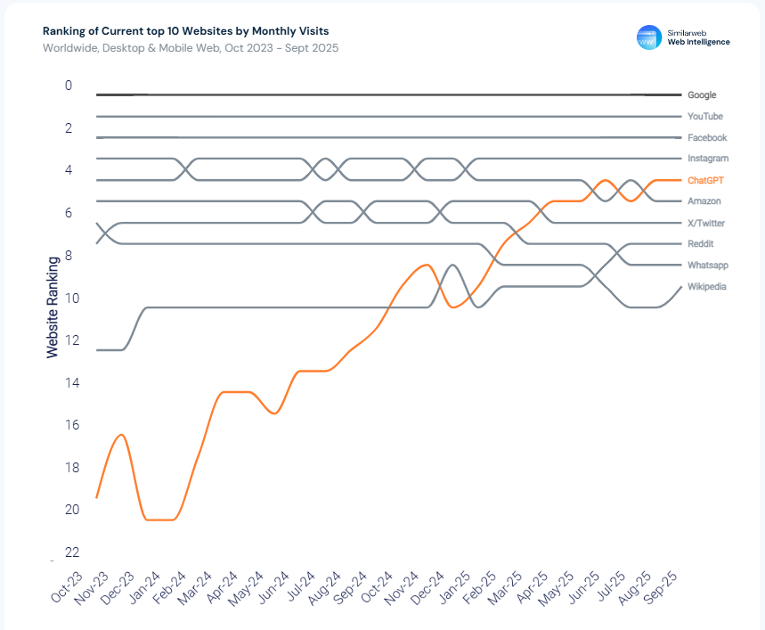 ChatGPT climbed to the top 5 websites