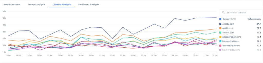 Citation Analysis competitor trends