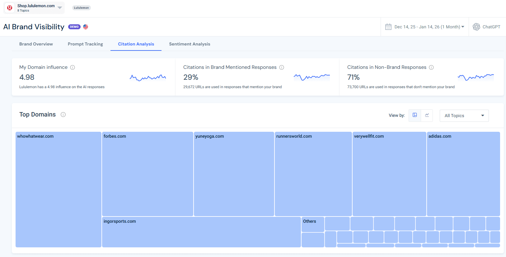 Citation Analysis view showing top domains influencing AI answers