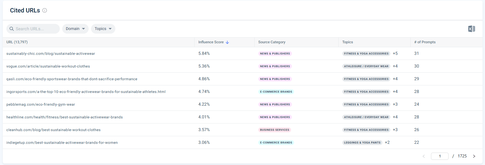 Cited URLs table showing high-influence pages