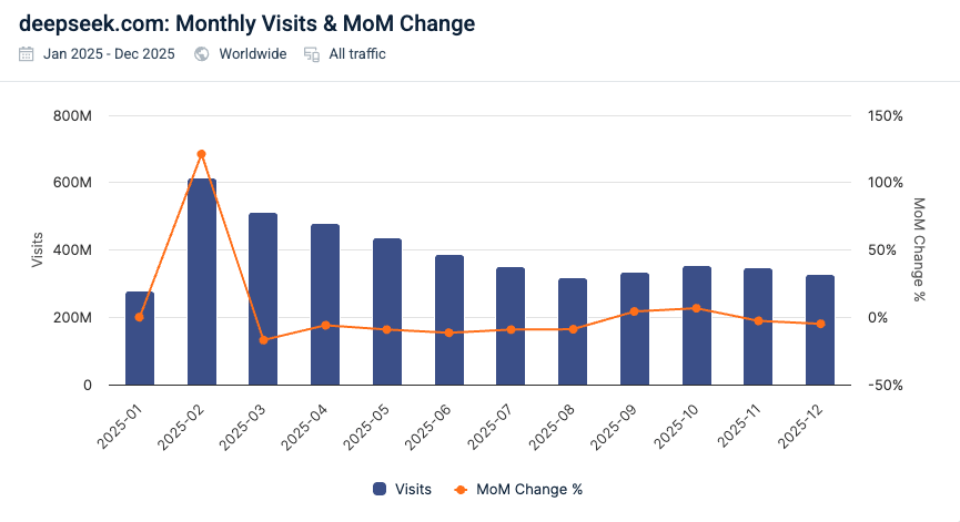 DeepSeek monthly traffic