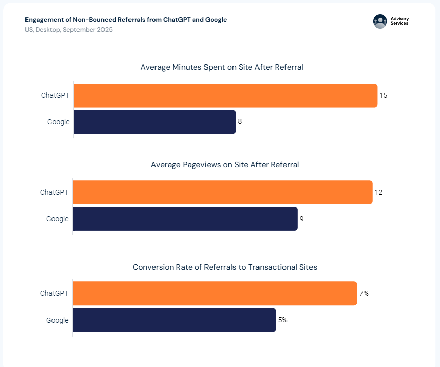 Engagement of non-bounced referrals from ChatGPT and Google