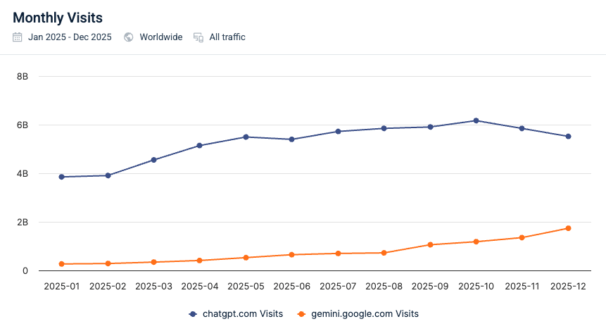 Gemini vs. ChatGPT monthly traffic